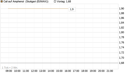 Call auf Amphenol [J.P. Morgan Structured Products B.V.] Chart