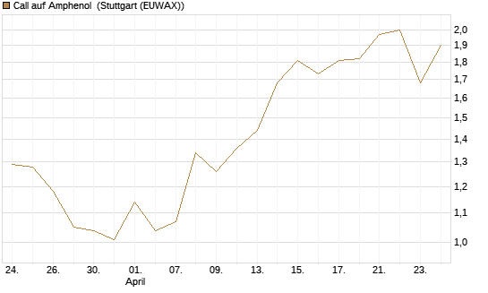 Call auf Amphenol [J.P. Morgan Structured Products B.V.] Chart