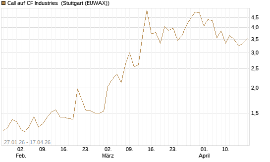 Call auf CF Industries [J.P. Morgan Structured Products B.V.] Chart