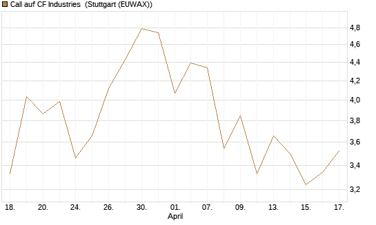 Call auf CF Industries [J.P. Morgan Structured Products B.V.] Chart