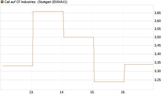 Call auf CF Industries [J.P. Morgan Structured Products B.V.] Chart