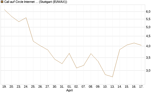 Call auf Circle Internet Group Inc. [Ordinary Shares - Class A] [J.P. Morgan Structured Products B.V.] Chart