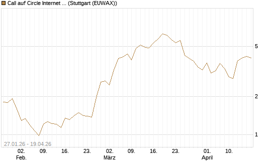 Call auf Circle Internet Group Inc. [Ordinary Shares - Class A] [J.P. Morgan Structured Products B.V.] Chart