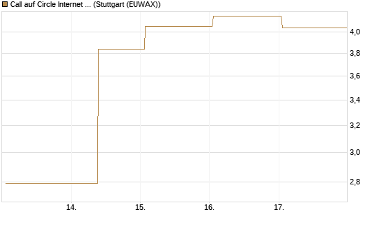 Call auf Circle Internet Group Inc. [Ordinary Shares - Class A] [J.P. Morgan Structured Products B.V.] Chart