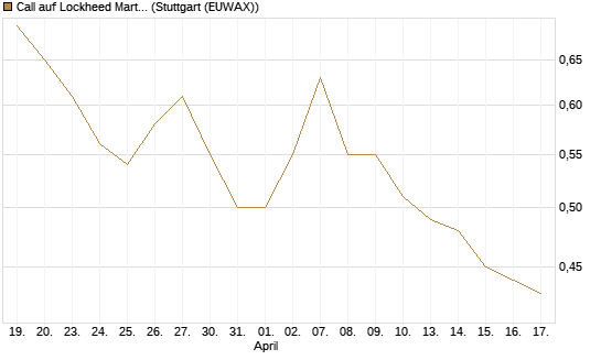 Call auf Lockheed Martin [J.P. Morgan Structured Products B.V.] Chart