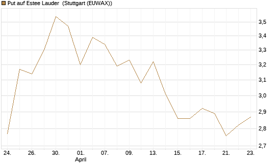 Put auf Estee Lauder [J.P. Morgan Structured Products B.V.] Chart