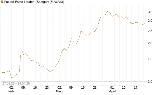 Put auf Estee Lauder [J.P. Morgan Structured Products B.V.] Chart
