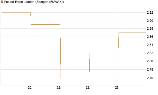 Put auf Estee Lauder [J.P. Morgan Structured Products B.V.] Chart