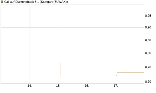Call auf Diamondback Energy, Inc. - Commmon Stock [J.P. Morgan Structured Products B.V.] Chart