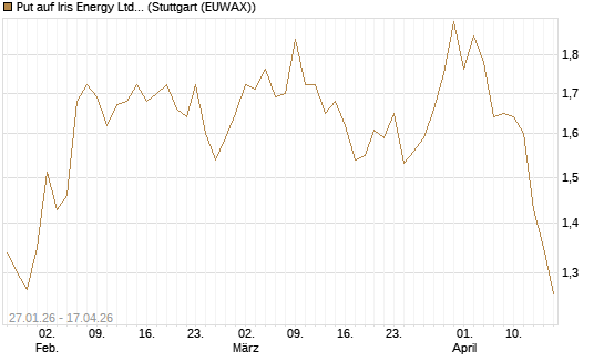 Put auf Iris Energy Ltd. [J.P. Morgan Structured Products B.V.] Chart