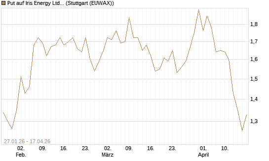Put auf Iris Energy Ltd. [J.P. Morgan Structured Products B.V.] Chart