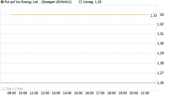 Put auf Iris Energy Ltd. [J.P. Morgan Structured Products B.V.] Chart