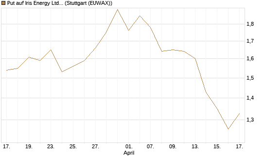 Put auf Iris Energy Ltd. [J.P. Morgan Structured Products B.V.] Chart