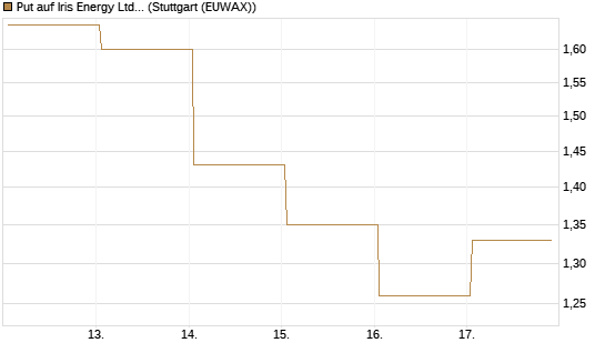 Put auf Iris Energy Ltd. [J.P. Morgan Structured Products B.V.] Chart