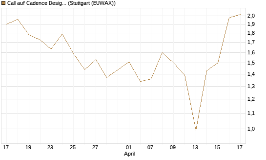 Call auf Cadence Design [J.P. Morgan Structured Products B.V.] Chart