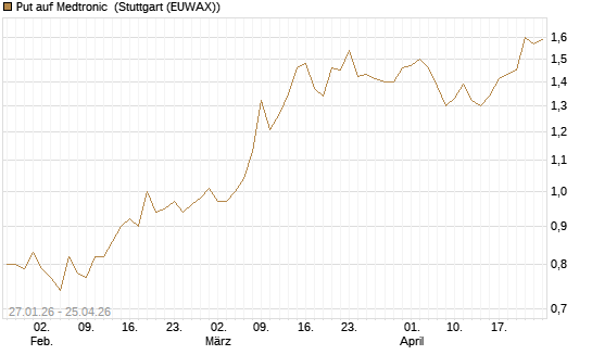 Put auf Medtronic [J.P. Morgan Structured Products B.V.] Chart