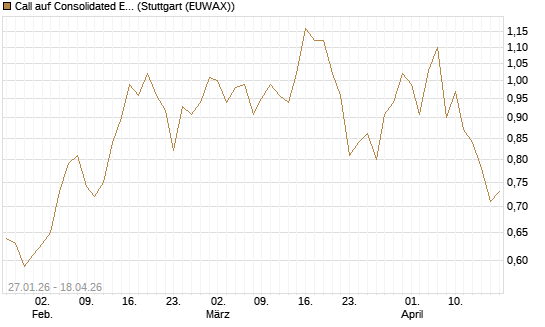 Call auf Consolidated Edison [J.P. Morgan Structured Products B.V.] Chart