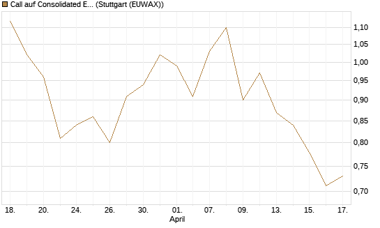 Call auf Consolidated Edison [J.P. Morgan Structured Products B.V.] Chart