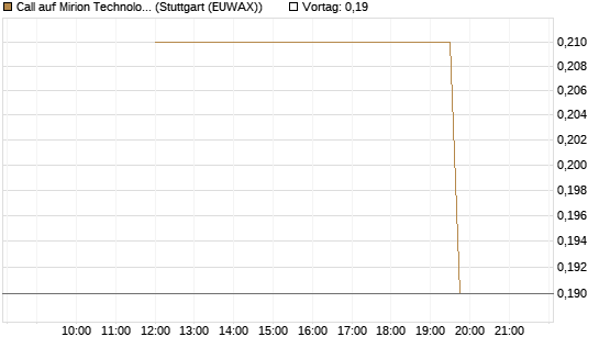 Call auf Mirion Technologies Inc [J.P. Morgan Structured Products B.V.] Chart