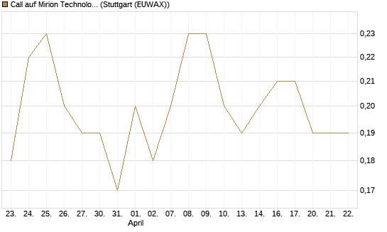Call auf Mirion Technologies Inc [J.P. Morgan Structured Products B.V.] Chart