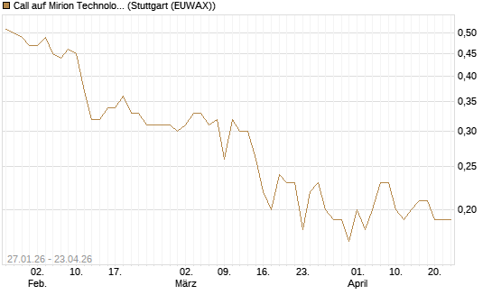 Call auf Mirion Technologies Inc [J.P. Morgan Structured Products B.V.] Chart