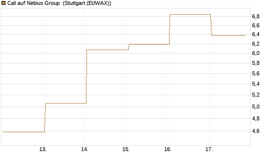 Call auf Nebius Group [J.P. Morgan Structured Products B.V.] Chart