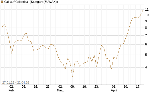 Call auf Celestica [J.P. Morgan Structured Products B.V.] Chart