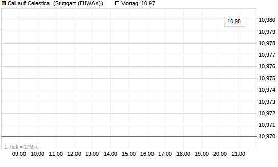 Call auf Celestica [J.P. Morgan Structured Products B.V.] Chart