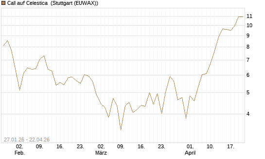 Call auf Celestica [J.P. Morgan Structured Products B.V.] Chart