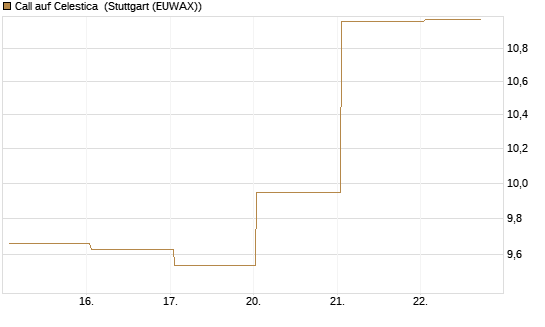 Call auf Celestica [J.P. Morgan Structured Products B.V.] Chart