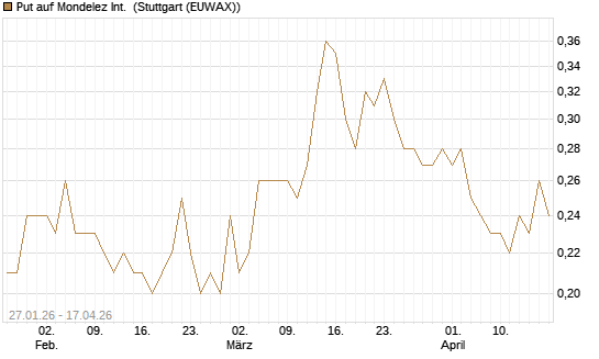 Put auf Mondelez Int. [J.P. Morgan Structured Products B.V.] Chart