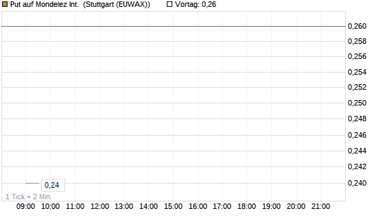 Put auf Mondelez Int. [J.P. Morgan Structured Products B.V.] Chart