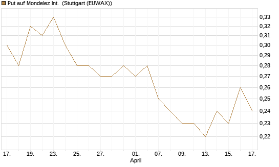 Put auf Mondelez Int. [J.P. Morgan Structured Products B.V.] Chart