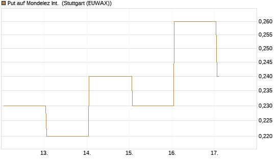 Put auf Mondelez Int. [J.P. Morgan Structured Products B.V.] Chart