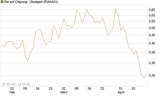 Put auf Citigroup [J.P. Morgan Structured Products B.V.] Chart