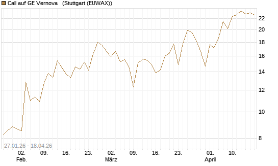 Call auf GE Vernova  [J.P. Morgan Structured Products B.V.] Chart