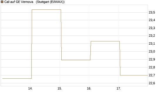 Call auf GE Vernova  [J.P. Morgan Structured Products B.V.] Chart
