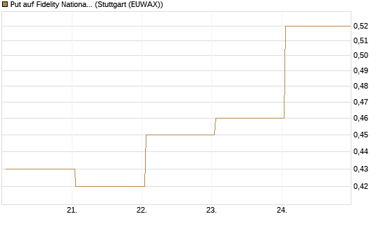 Put auf Fidelity National Information Services [J.P. Morgan Structured Products B.V.] Chart