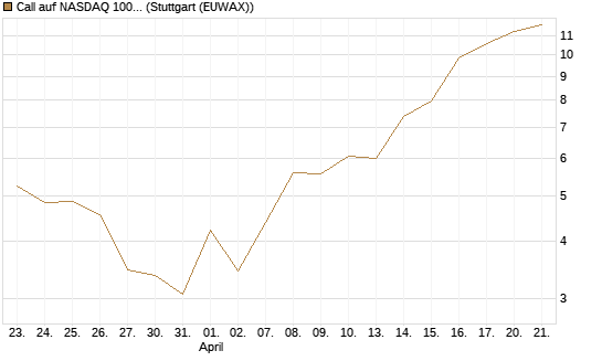 Call auf NASDAQ 100 [J.P. Morgan Structured Products B.V.] Chart