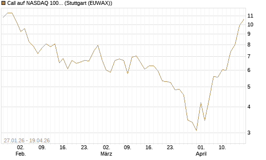 Call auf NASDAQ 100 [J.P. Morgan Structured Products B.V.] Chart