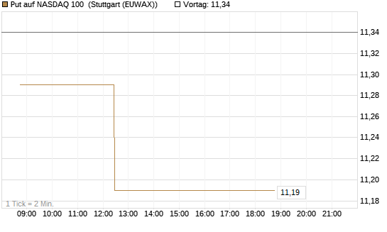 Put auf NASDAQ 100 [J.P. Morgan Structured Products B.V.] Chart