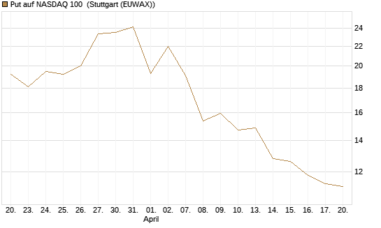 Put auf NASDAQ 100 [J.P. Morgan Structured Products B.V.] Chart