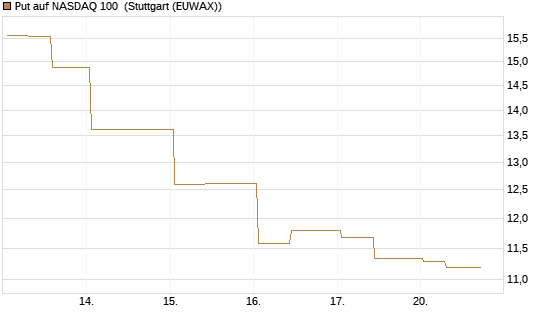 Put auf NASDAQ 100 [J.P. Morgan Structured Products B.V.] Chart