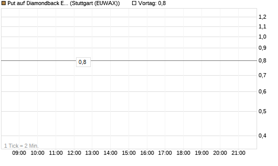 Put auf Diamondback Energy, Inc. - Commmon Stock [J.P. Morgan Structured Products B.V.] Chart