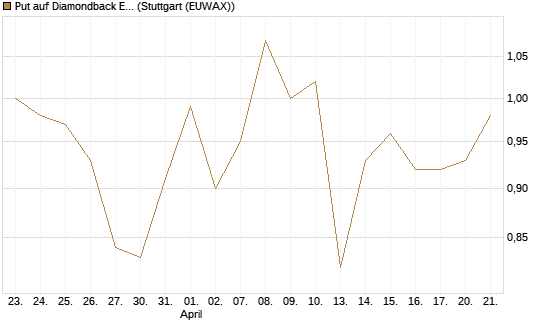 Put auf Diamondback Energy, Inc. - Commmon Stock [J.P. Morgan Structured Products B.V.] Chart