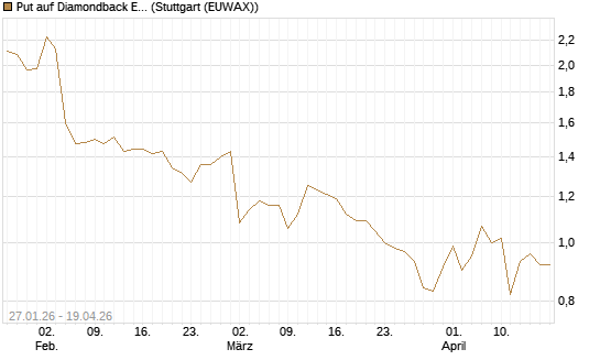 Put auf Diamondback Energy, Inc. - Commmon Stock [J.P. Morgan Structured Products B.V.] Chart