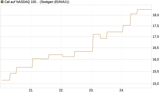 Call auf NASDAQ 100 [J.P. Morgan Structured Products B.V.] Chart