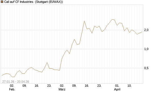 Call auf CF Industries [J.P. Morgan Structured Products B.V.] Chart