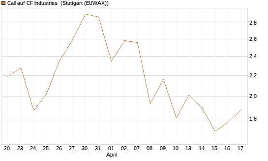 Call auf CF Industries [J.P. Morgan Structured Products B.V.] Chart