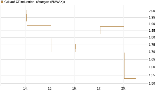 Call auf CF Industries [J.P. Morgan Structured Products B.V.] Chart